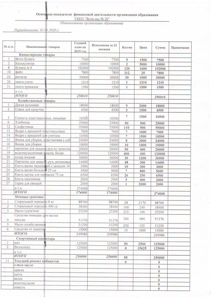 Основные показатели финансовой деятельности  по 142 спец
