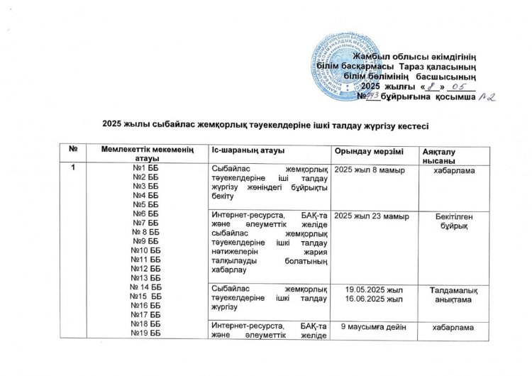 Сыбайлас жемқорлық тәуекелдеріне ішкі талдау жүргізу жөніндегі жұмыс жоспары